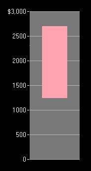 Price Range for Bundled Smartphone & Service Plan Price Range for Bundled Phone & Service Plan